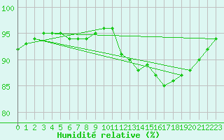 Courbe de l'humidit relative pour Saint-Jean-de-Liversay (17)