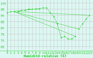 Courbe de l'humidit relative pour Renwez (08)