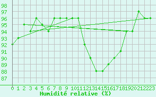 Courbe de l'humidit relative pour Rosis (34)