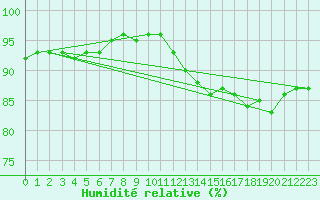 Courbe de l'humidit relative pour Saint-Philbert-sur-Risle (Le Rossignol) (27)