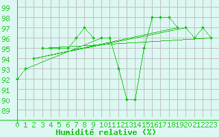 Courbe de l'humidit relative pour Bad Gleichenberg
