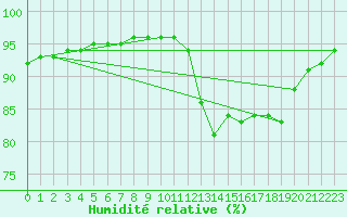 Courbe de l'humidit relative pour Carquefou (44)