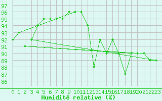 Courbe de l'humidit relative pour Saint-Maximin-la-Sainte-Baume (83)