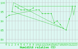Courbe de l'humidit relative pour Leuchars