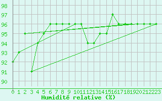 Courbe de l'humidit relative pour Dravagen