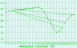 Courbe de l'humidit relative pour Millau (12)