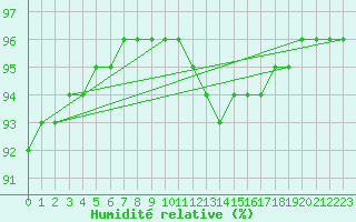 Courbe de l'humidit relative pour Almenches (61)
