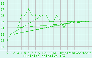Courbe de l'humidit relative pour Le Touquet (62)