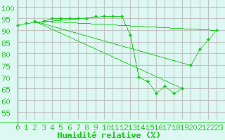 Courbe de l'humidit relative pour Saint-Antonin-du-Var (83)