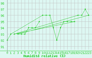 Courbe de l'humidit relative pour Sainte-Genevive-des-Bois (91)