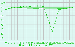 Courbe de l'humidit relative pour La Chapelle-Aubareil (24)