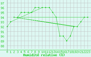 Courbe de l'humidit relative pour Saint-Philbert-de-Grand-Lieu (44)