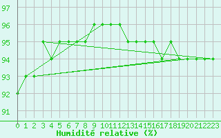 Courbe de l'humidit relative pour Inari Rajajooseppi