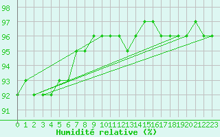 Courbe de l'humidit relative pour Alajarvi Moksy