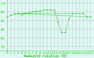 Courbe de l'humidit relative pour Cap Ferret (33)