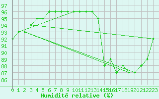 Courbe de l'humidit relative pour Dieppe (76)