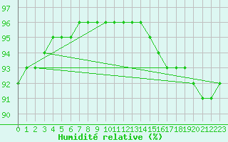 Courbe de l'humidit relative pour Sainte-Genevive-des-Bois (91)