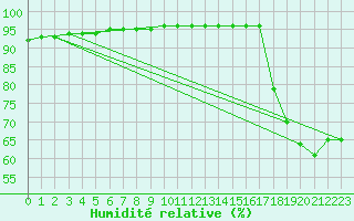 Courbe de l'humidit relative pour Bourg-Saint-Andol (07)