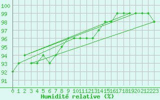 Courbe de l'humidit relative pour Ouessant (29)