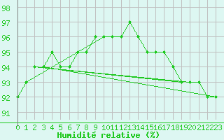 Courbe de l'humidit relative pour Kankaanpaa Niinisalo