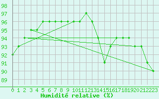 Courbe de l'humidit relative pour Leign-les-Bois (86)