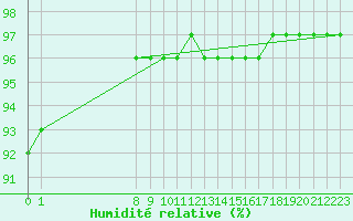 Courbe de l'humidit relative pour San Chierlo (It)