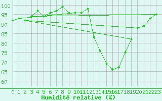 Courbe de l'humidit relative pour Combs-la-Ville (77)