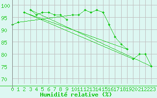 Courbe de l'humidit relative pour Maiche (25)