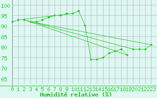 Courbe de l'humidit relative pour Trelly (50)