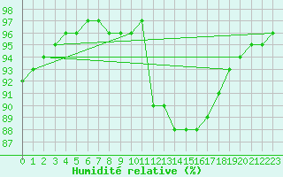 Courbe de l'humidit relative pour Neuville-de-Poitou (86)
