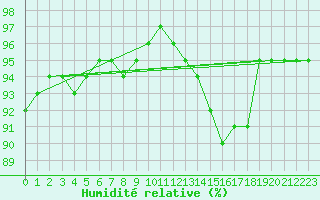 Courbe de l'humidit relative pour Potte (80)