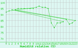 Courbe de l'humidit relative pour Malbosc (07)
