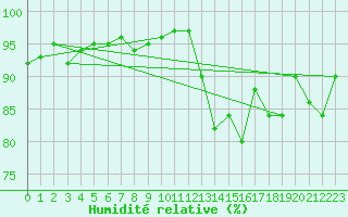 Courbe de l'humidit relative pour Reims-Prunay (51)