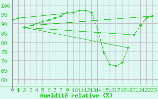 Courbe de l'humidit relative pour Belfort-Dorans (90)
