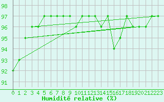 Courbe de l'humidit relative pour Corny-sur-Moselle (57)