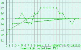 Courbe de l'humidit relative pour Chailles (41)