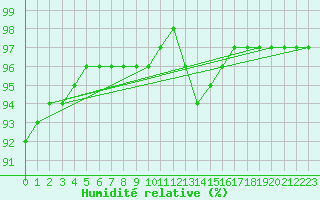 Courbe de l'humidit relative pour Rochechouart (87)