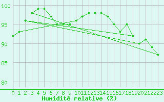 Courbe de l'humidit relative pour Skrova Fyr