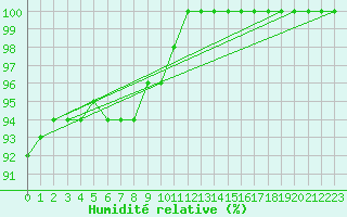 Courbe de l'humidit relative pour Michelstadt-Vielbrunn