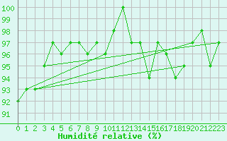 Courbe de l'humidit relative pour Bouligny (55)