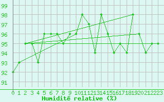 Courbe de l'humidit relative pour Saint-Hubert (Be)