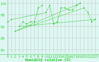 Courbe de l'humidit relative pour Bad Kissingen