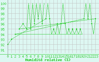 Courbe de l'humidit relative pour Bournemouth (UK)