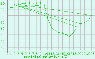 Courbe de l'humidit relative pour Biarritz (64)