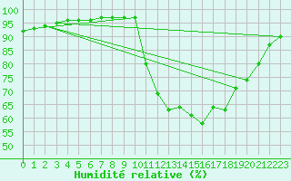 Courbe de l'humidit relative pour Liefrange (Lu)