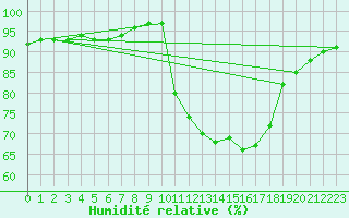 Courbe de l'humidit relative pour Bellefontaine (88)
