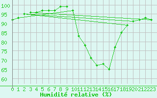 Courbe de l'humidit relative pour Lobbes (Be)