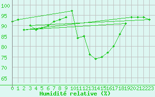 Courbe de l'humidit relative pour Guret Saint-Laurent (23)