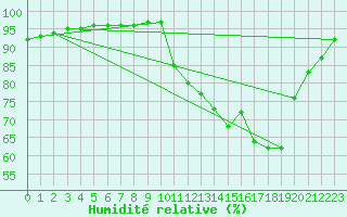 Courbe de l'humidit relative pour Chailles (41)