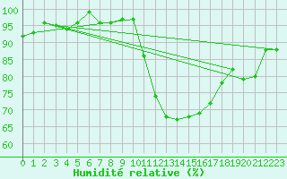 Courbe de l'humidit relative pour Niort (79)